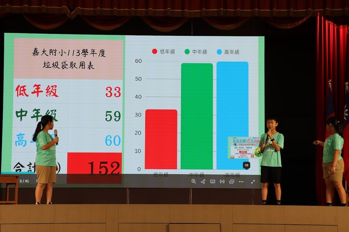 「再塑塑看」團隊關注學校各班使用的垃圾袋是購買的,間接造成環境負擔,希望推動塑膠袋再利用行動。
