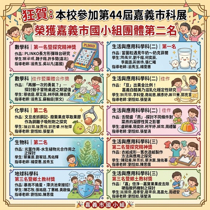賀本校師生參加嘉義市第44屆科學展覽榮獲國小組團體第二名